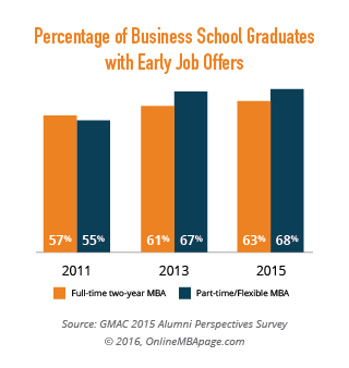 Percentage of Business School Graduates with Early Job Offers