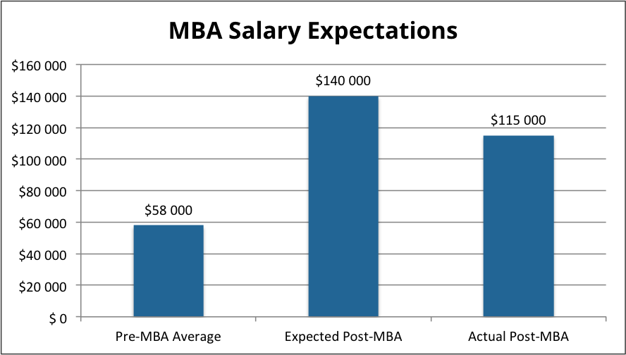 MBA in Finance Salary